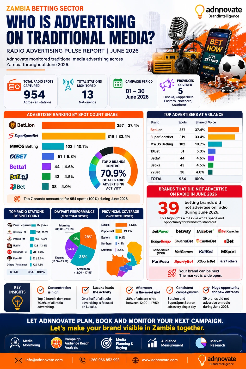 Infographic summarising Zambia betting-sector radio advertising activity during June 2026